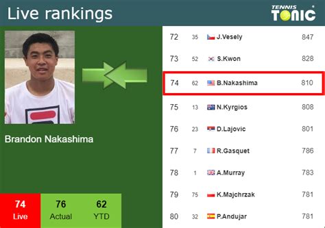 b. nakashima|nakashima ranking.